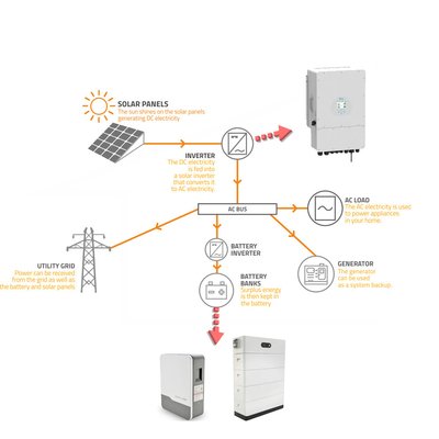 6000 Siklus 80% DOD Baterai penyimpanan surya 15kw 20kw Lithium Ion Baterai surya untuk Inverter
